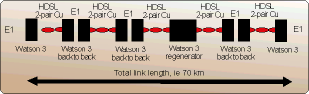 Figure 1. Watson 3 HDSL systems are used when dispersed sites need to be connected